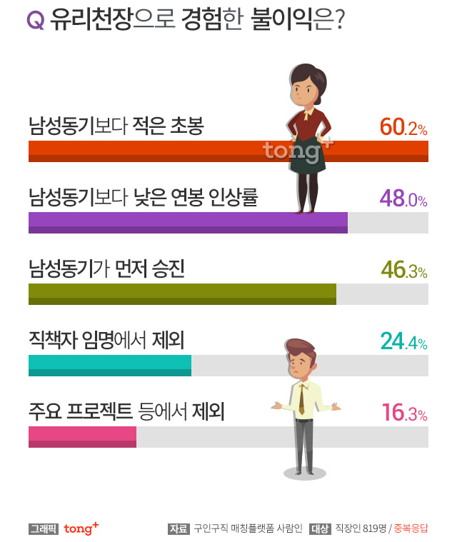 직장인 50.8% 직장 내 ‘유리천장’ 존재해, 유리천장을 체감하는 순간 1위는?