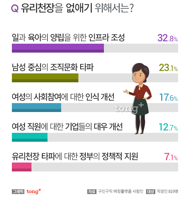 직장인 50.8% 직장 내 ‘유리천장’ 존재해, 유리천장을 체감하는 순간 1위는?