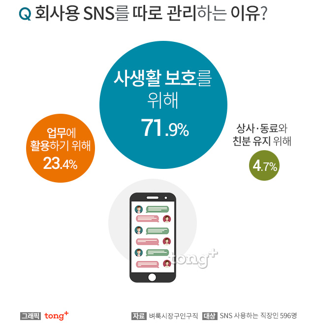 직장인 43% 사생활 보호 위해 '회사용 SNS 따로 관리', 이들이 느끼는 SNS 피로도는?-디지틀조선일보(디조닷컴 dizzo ...