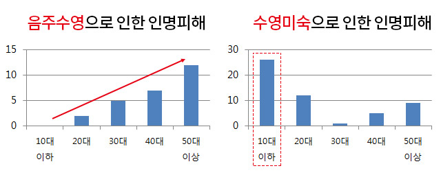 물놀이 사고 원인? 어른은 ‘음주 수영’, 아이는 ‘수영 미숙’ 많다