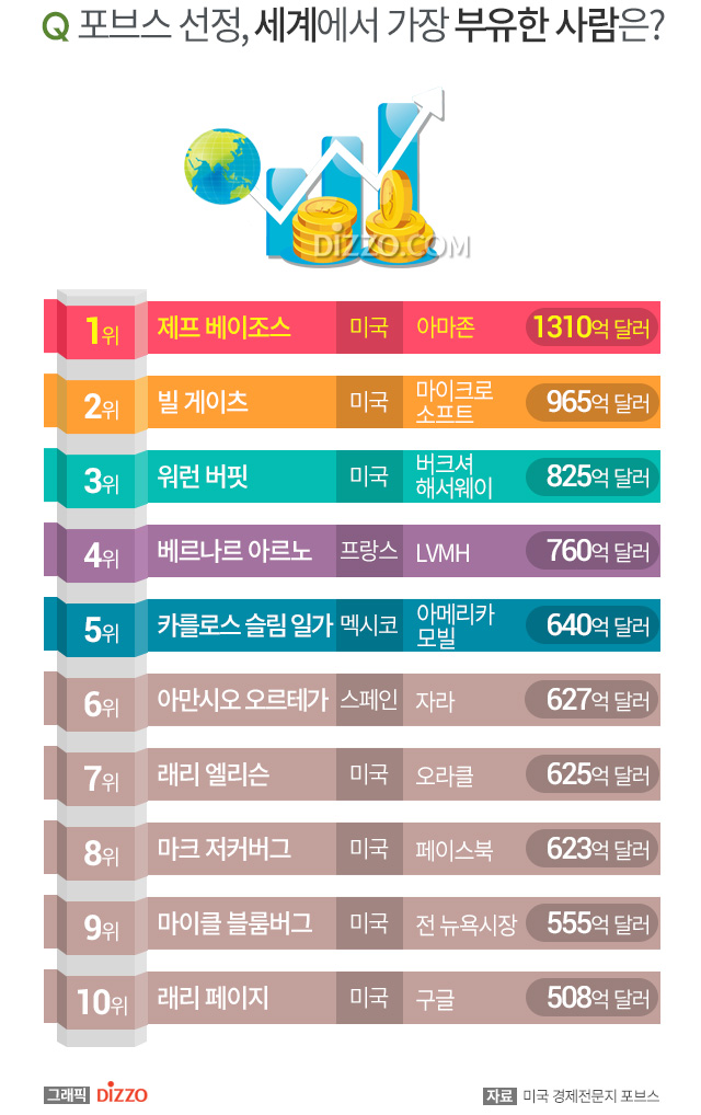 포브스 전 세계 억만장자 1위는 '제프 베이조스', 한국 억만장자 TOP10은?