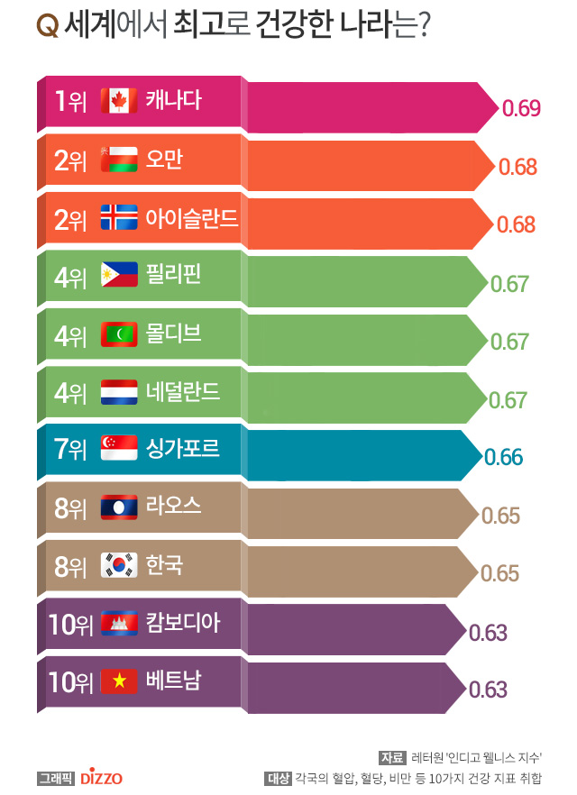 세계에서 가장 건강한 나라 2위 오만 한국은 몇 위 디지틀조선일보 디조닷컴