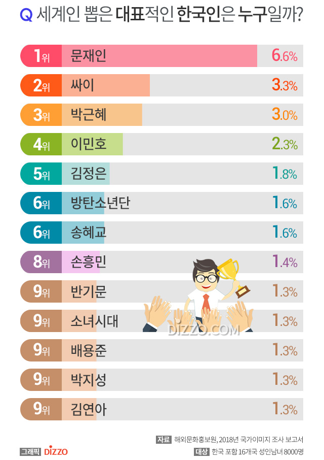 한국 하면 떠오르는 인물 1위 '정치인' 2위 '가수', 세계인이 꼽은 대표 한국인은?