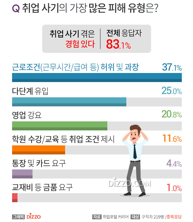 구직자 83% 허위·과장 공고에 '취업 사기당했다', 사기 의심 회사 알아채는 방법?