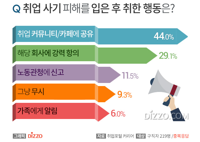 구직자 83% 허위·과장 공고에 '취업 사기당했다', 사기 의심 회사 알아채는 방법?