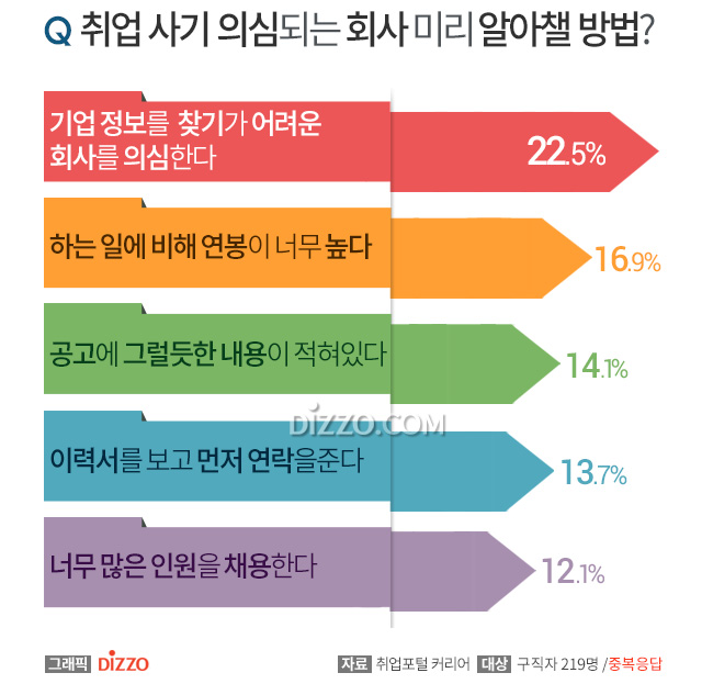 구직자 83% 허위·과장 공고에 '취업 사기당했다', 사기 의심 회사 알아채는 방법?