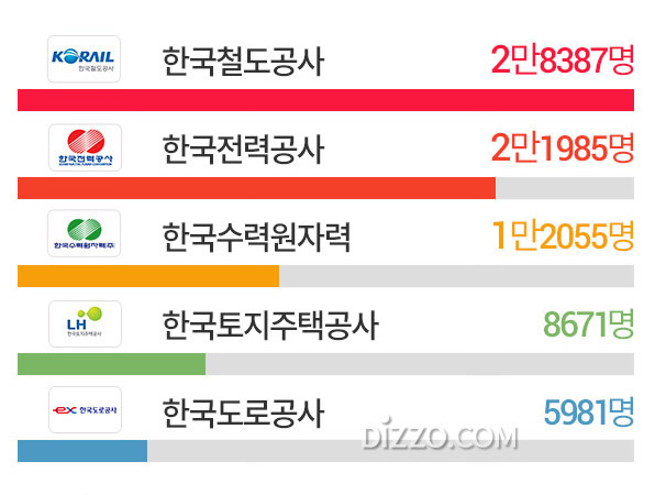 한국철도공사, 직원 많은 공기업 1위…근속연수가 가장 긴 공기업은?
