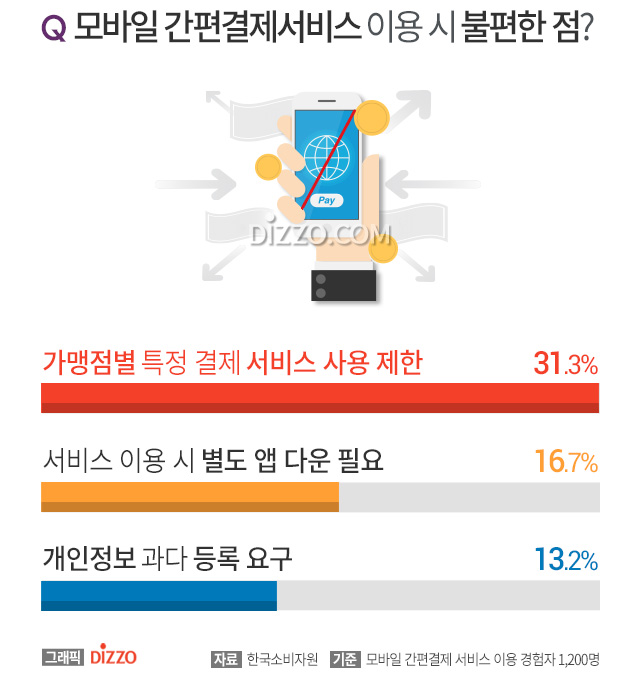 모바일 간편결제 서비스 종합만족도 1위 '카카오페이', 서비스 품질 좋은 간편결제 서비스는?-디지틀조선일보(디조닷컴 dizzo.com)