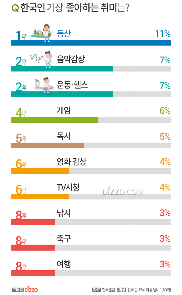 한국인 '등산' 사랑은 좋아하는 취미 목록 1위에도 올라, 가장 선호하는 운동 TOP10은?