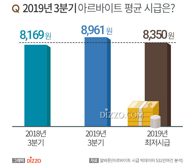 3분기 시급 높은 알바 1위 '피팅모델', 2위 '보조출연·방청'…시급이 낮은 알바는?
