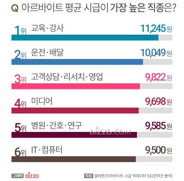 3분기 시급 높은 알바 1위 '피팅모델', 2위 '보조출연·방청'…시급이 낮은 알바는?