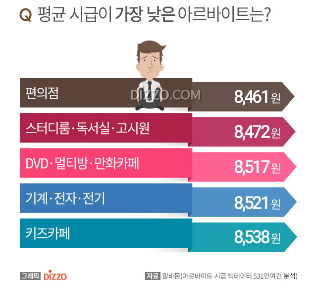 3분기 시급 높은 알바 1위 '피팅모델', 2위 '보조출연·방청'…시급이 낮은 알바는?