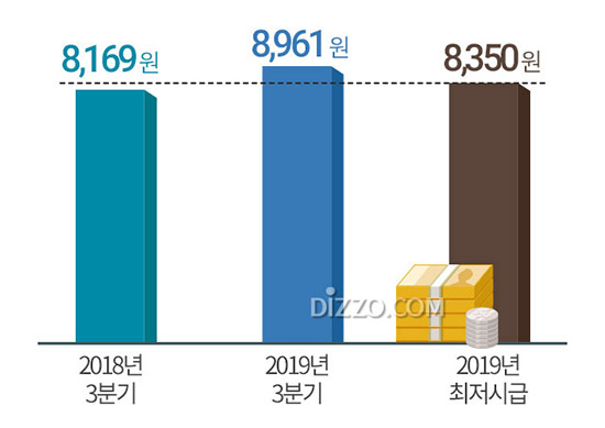 3분기 시급 높은 알바 1위 &#39;피팅모델&#39;, 2위 &#39;보조출연·방청&#39;…시급이 낮은 알바는?
