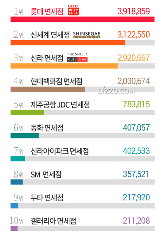 롯데면세점, 12월 면세점 브랜드 순위 1위…2위 &#39;신세계면세점&#39;, 3위 &#39;신라면세점&#39;