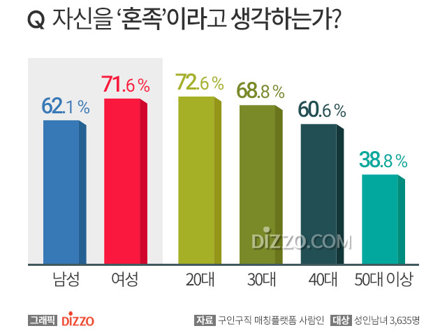 성인남녀 10명 중 7명 ‘혼족’, 가장 자주 하는 1인 활동은 ‘혼밥’… 혼자 하기 어려운 활동 1위는?