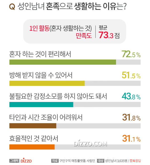 성인남녀 10명 중 7명 ‘혼족’, 가장 자주 하는 1인 활동은 ‘혼밥’… 혼자 하기 어려운 활동 1위는?