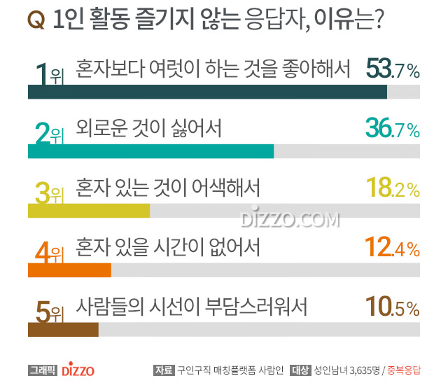 성인남녀 10명 중 7명 ‘혼족’, 가장 자주 하는 1인 활동은 ‘혼밥’… 혼자 하기 어려운 활동 1위는?