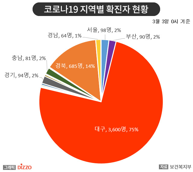 3일, 대구·경북 지역 ‘코로나19’ 증가세 여전…신규 확진자 87% 대구에서 발생