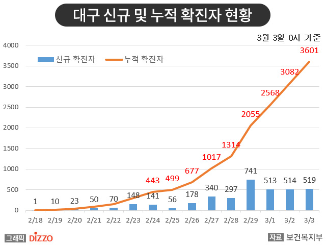 3일, 대구·경북 지역 ‘코로나19’ 증가세 여전…신규 확진자 87% 대구에서 발생