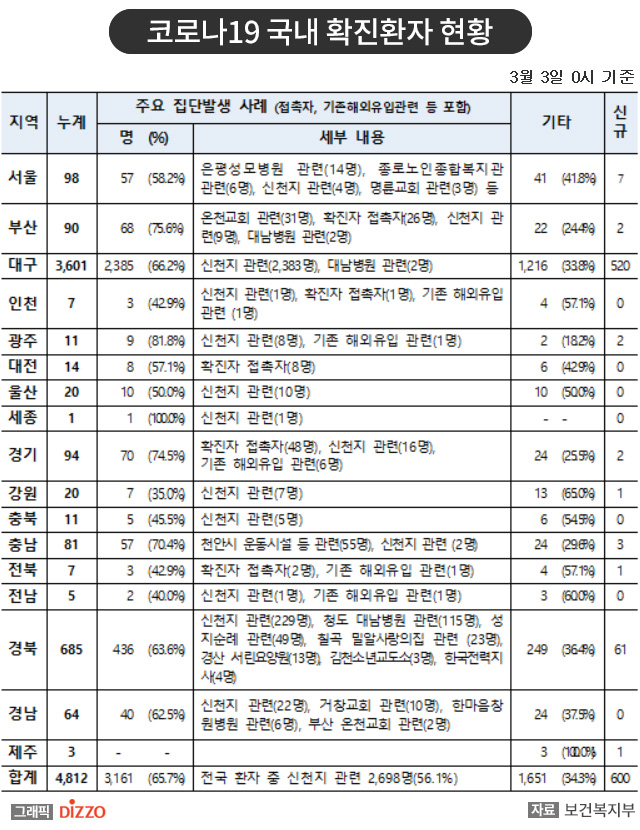 3일, 대구·경북 지역 ‘코로나19’ 증가세 여전…신규 확진자 87% 대구에서 발생