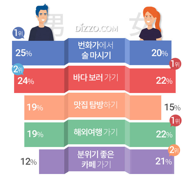 집콕 놀이 1위 男 드라마·영화, 女 SNS·휴대폰… 코로나 극복하면 가장 하고 싶은 것?