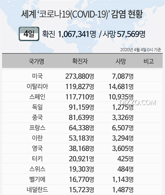 [그래픽] 4일 &#39;세계 코로나19 현황&#39; 확진자 100만명↑...미국 27만명·이탈리아·스페인 11만명·독일 9만명 넘어