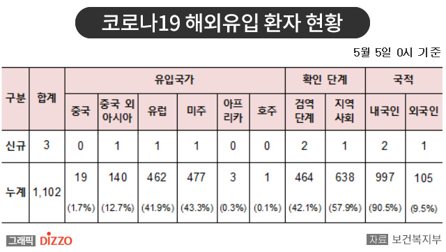 [종합] 신규 확진자 3명 모두 해외 유입! 5월 5일 ‘코로나19’ 발생 현황