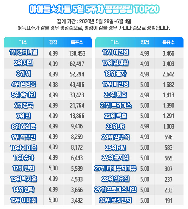 강다니엘, 아이돌차트 115주 연속 최다득표…2위 지민·3위 뷔, 4위 임영웅