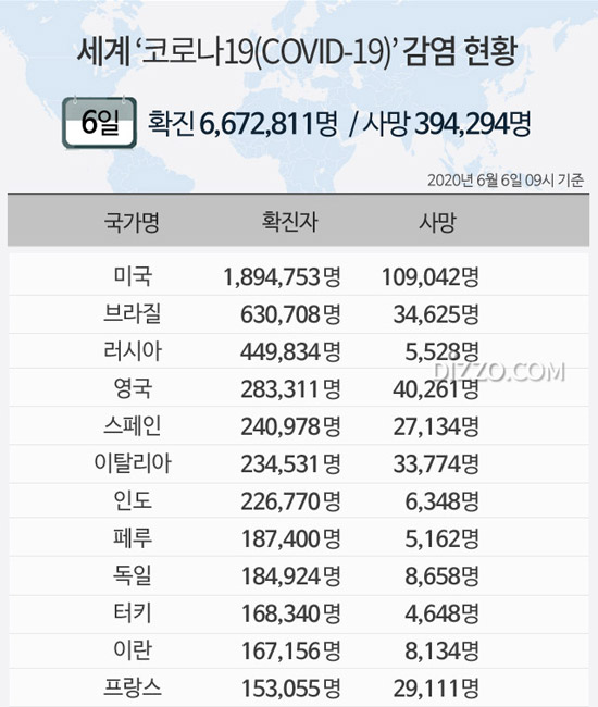 6월 6일 ‘세계 코로나19’ 확진자 667만명 넘어...미국 189만명·브라질 63만명·러시아 44만명↑