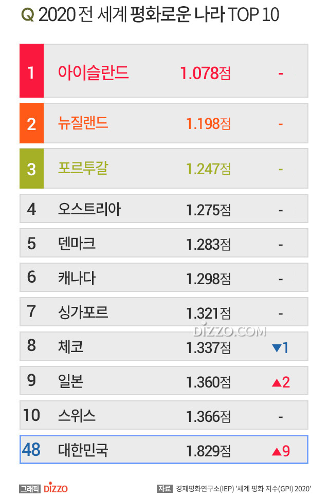 아이슬란드 가장 평화로운 나라 1위…우리나라는 48위 디지틀조선일보 디조닷컴