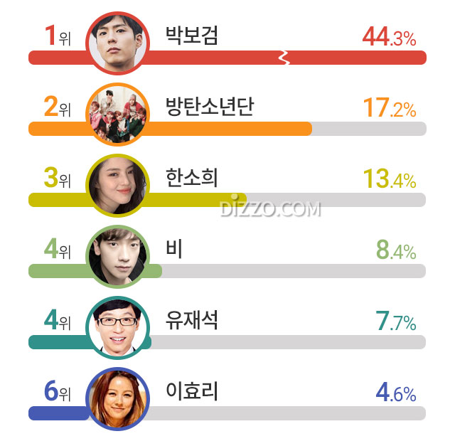 올여름 광고계의 핫 아이콘 1위 박보검, 2위 방탄소년단… 그 밖의 스타는 누구?