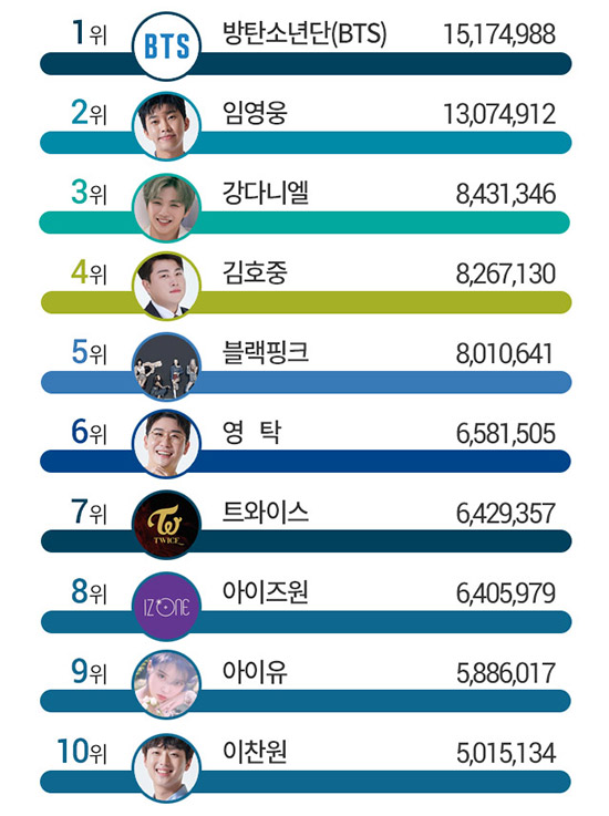 방탄소년단(BTS), 6월 가수 브랜드평판 1위, 2위 임영웅·3위 강다니엘…4위는?