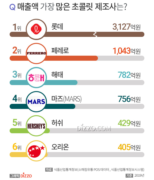 매출액 가장 많은 초콜릿 제조사 1위 롯데 2위 페레로 한국인 좋아하는 초콜릿 브랜드는 디지틀조선일보 디조닷컴 dizzo com