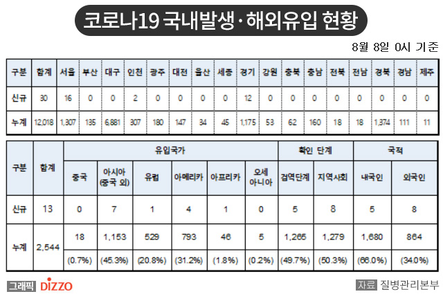 [속보] 43명 추가, 총 14,562명! 8월 8일 ‘코로나19’ 국내 발생 현황