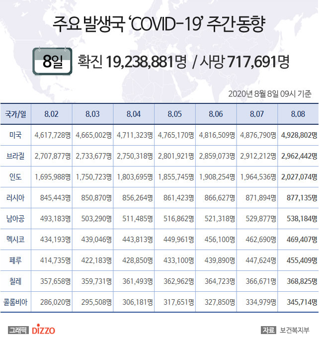 8월 8일 미국, ‘코로나19’ 확진자 492만명 넘어…브라질 296만명·인도 202만명 등 주요국 현황