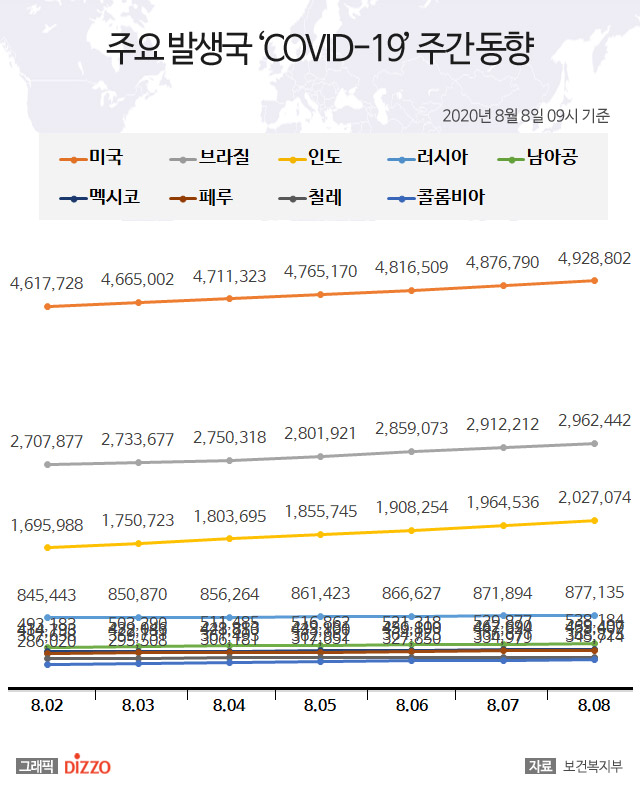 8월 8일 미국, ‘코로나19’ 확진자 492만명 넘어…브라질 296만명·인도 202만명 등 주요국 현황