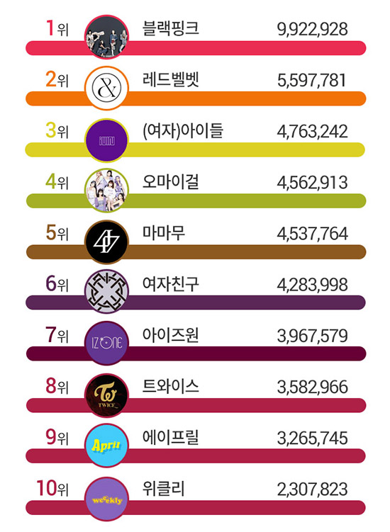 블랙핑크, 8월 걸그룹 브랜드평판 1위…2위 레드벨벳, 3위는?
