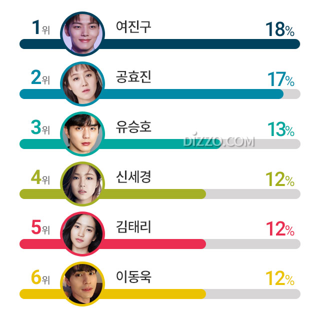 차기작이 애타게 기다려지는 배우 3위 유승호, 2위 공효진… 1위는?