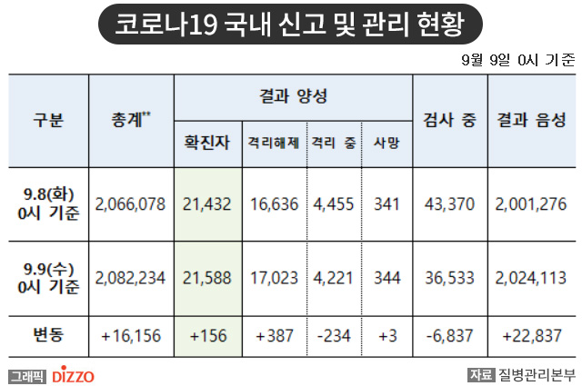 [속보] 156명 추가, 총 21,588명! 9월 9일 ‘코로나19’ 국내 발생 현황