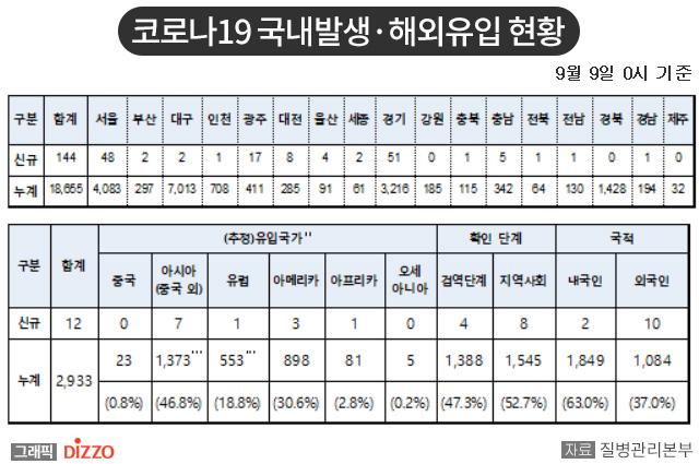 [속보] 156명 추가, 총 21,588명! 9월 9일 ‘코로나19’ 국내 발생 현황