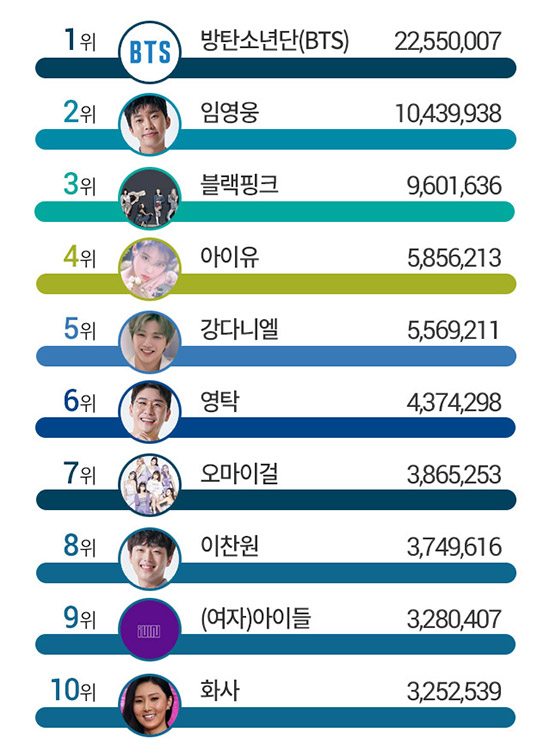 방탄소년단(BTS), 9월 가수 브랜드평판 1위, 2위 임영웅·3위 블랙핑크…4위는?