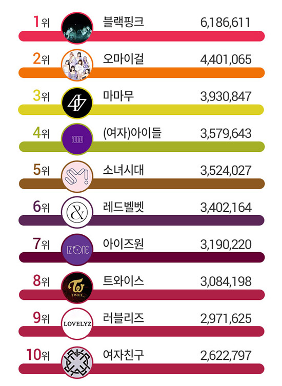 블랙핑크, 10월 여성 아이돌 브랜드평판 1위…2위 오마이걸·3위 마마무