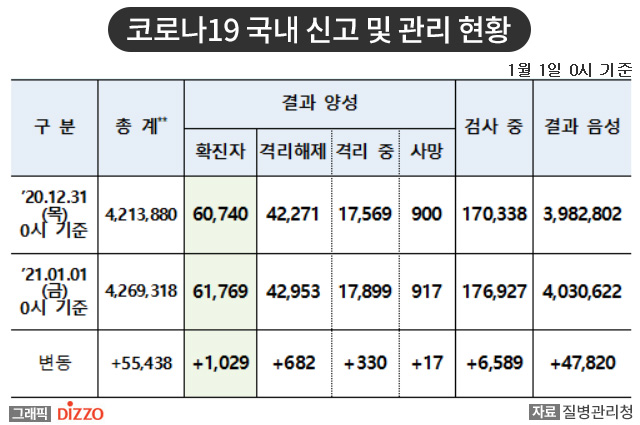 [속보] 1,029명 추가, 총 61,769명! 1월 1일 ‘코로나19’ 국내 발생 현황