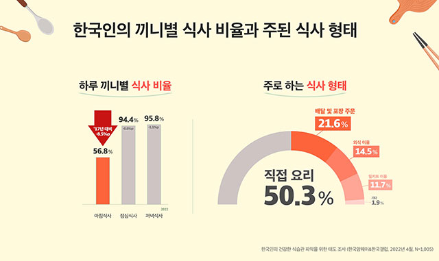 한국인의 끼니별 식사 비율과 주된 식사 형태 / 사진=한국암웨이 제공
