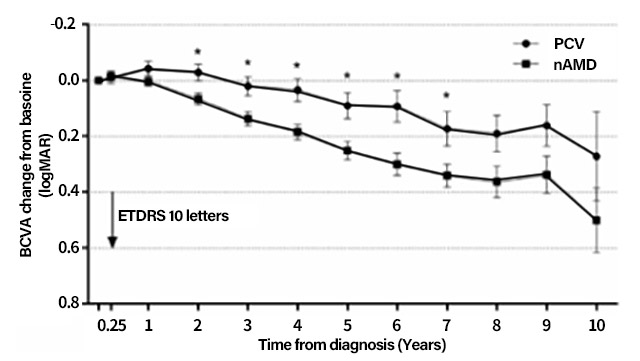 전형적 습성 황반변성(nAMD)의 시력 예후는 지속적으로 감소해 
10년 후 ETDRS 평균 4줄(20자)가 감소한 것을 확인할 수 있다. /그래프=분당서울대병원