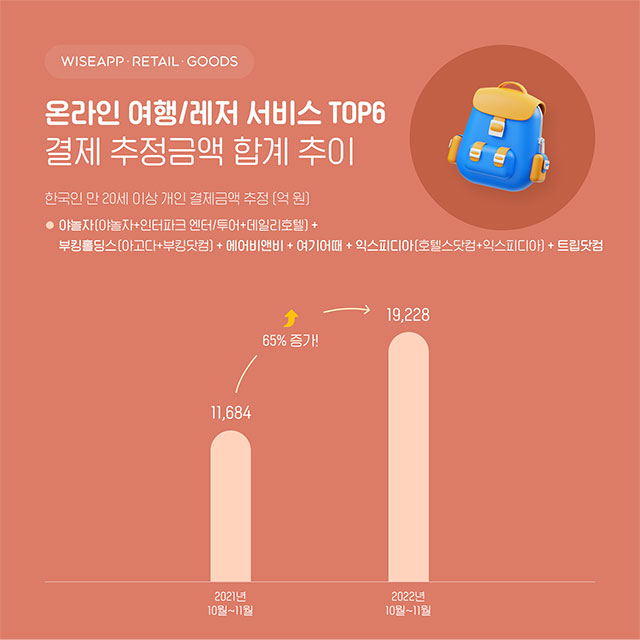 10월 이후 한국인이 가장 많이 결제한 온라인 여행·레저 서비스 1위는?