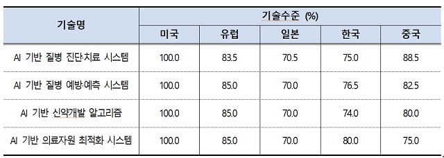 주요 5개국의 의료 AI 기술 수준. /한국보건산업진흥원