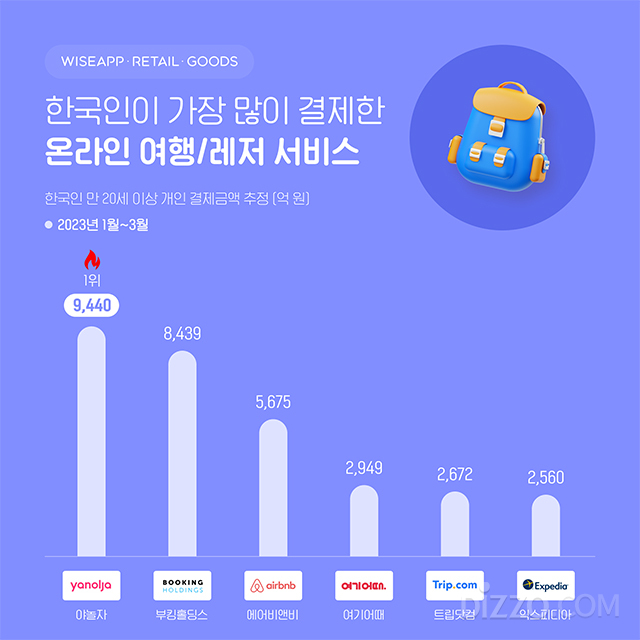 2023년 1분기 한국인 결제액 1위 온라인 여행 서비스 '야놀자'