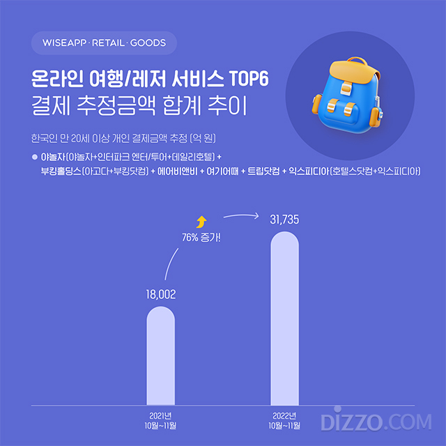 2023년 1분기 한국인 결제액 1위 온라인 여행 서비스 '야놀자'