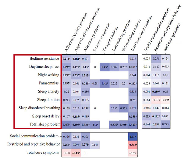 여러 종류의 수면 문제(빨간 상자 안)는 자폐 핵심 증상 및 행동 문제와 깊은 연관성을 갖는다. 파란 음영이 짙어질수록 연관성이 높다는 것을 의미한다. /이미지 제공=용인세브란스병원